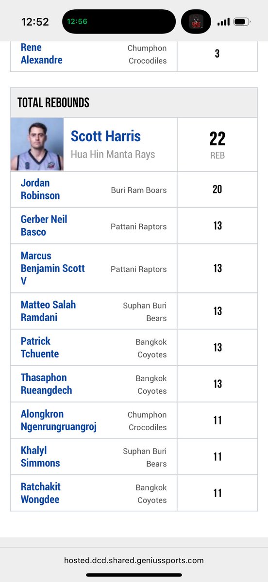ScottsAllStar's tweet photo. ๐น๐ญ Marcus Benjamin Scott V is making noise overseas earlyโฆ
๐ TEBA Game 1 League Rankings:
- #1 in Assist/TO Ratio: 1100.0 (LEADS league)
- #2 in Index of Success: 39.0
- Tied #3 in Total Rebounds: 13
Started the season with all-around impact ๐ผ
๐ Pattani Raptors
#ProStats https://t.co/3TgW0X3MZR