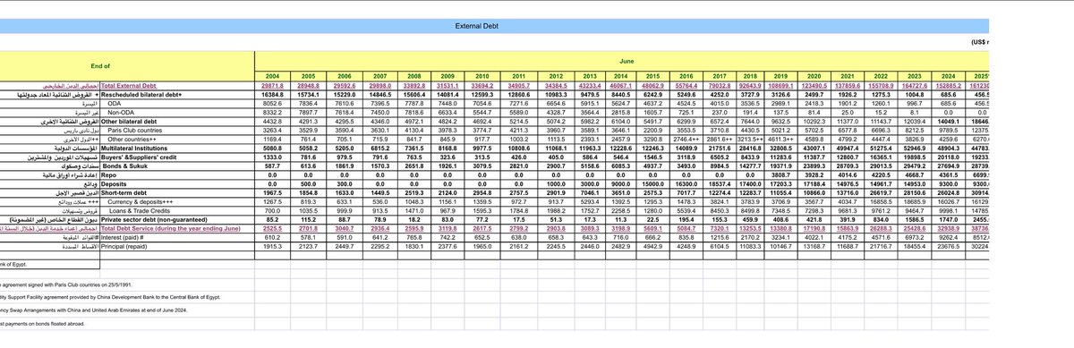 وهم. الحقيقة تقول دولة عادية، اثيوبيا الدوله الي ما عندها شيء بنت السد بالقوه، سيناء فيها جماعات الله اعلم بحالها، الجنيه واقف بسبب الدعم المادي الخليجي ، الدين الخارجي  ١٦٠ مليار دولار و بتاخذ قرض لتسدد قرض سابق، و الغضب الداخلي يكبر مع ارتفاع الاسعار و عدم وجود حلول