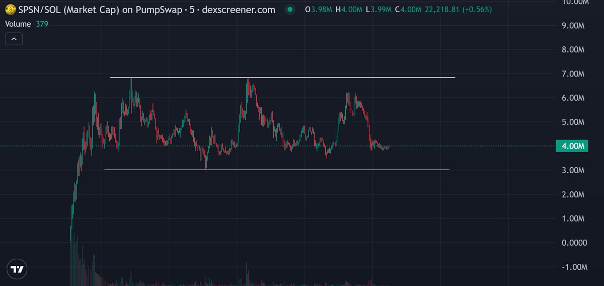 rookiezor's tweet photo. staying in a narrow channel
7500 holders 
great narrative
only coin in the last 2 months that didn’t die the next day

Whats the next stop? https://t.co/6DMZ6vWakR