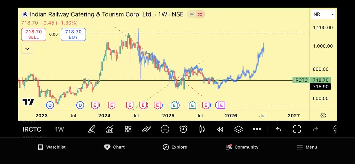 jainmitesh1985's tweet image. #IRCTC
How is the accumulation/consolidation??
