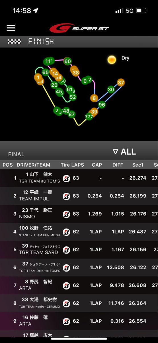去年は3位であんなに嬉しかった最終戦
今年は悔しい悔しい2位
0.2秒差でも負けは負け。
来年はやり返そう
#supergt