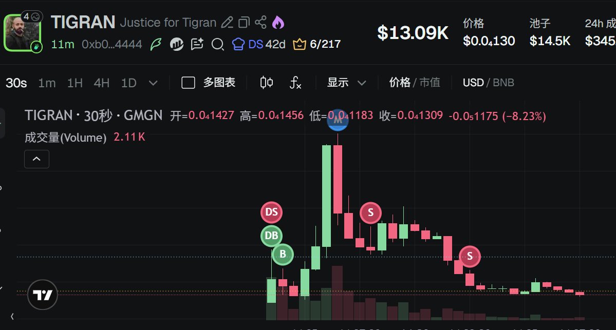 lcoco696522's tweet image. #TIGRAN 
ca：0xb0c6735ae57f254fdcaf92a05c3c85d8a4d44444
最近dev是真的没格局，幸好吃了1x就跑了，不然要挨割