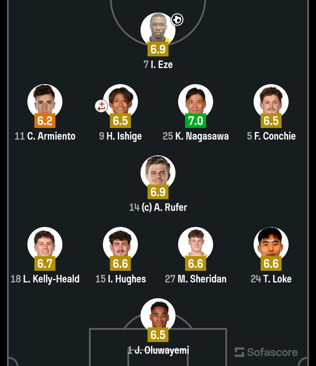 Best New Zealander on the pitch so far according to Sofascore? Storm Roux.