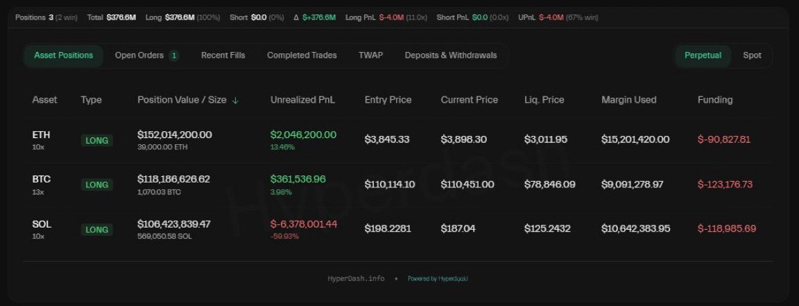 cryptorover's tweet image. 💥BREAKING:

Trader with a flawless winning track record has just added aggressively to his long positions, now totaling over $376M.

Updated exposure:

•~$152M in ETH longs (10x leverage) 

•~$118M in BTC longs (13x leverage) 

•~$106M in SOL longs (10x leverage)