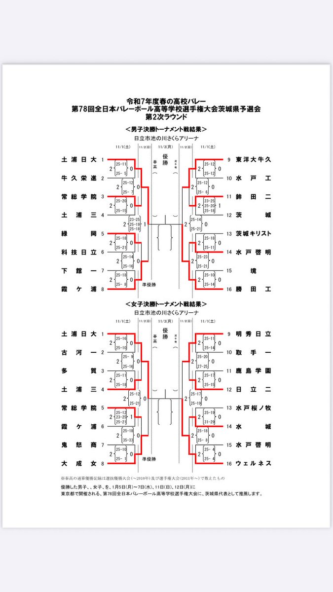 iba_h_volley's tweet photo. 【第78回全日本バレーボール高等学校選手権大会茨城県予選会】
男女第2日の結果です🏐🏐
明日の決勝の予定です👍
女子10:00〜(土浦日大 VS ウェルネス)
男子12:00〜(土浦日大 VS 勝田工)
全国への切符を賭けた両チームの茨城県大会最後の熱戦の運命やいかに！？🔥🔥🙏 https://t.co/YKYK56dHmT