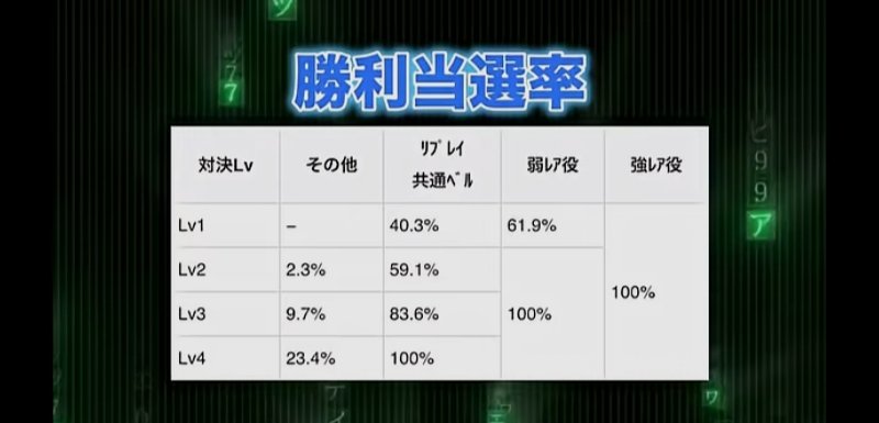 AW7VVAdxVwT1m5E's tweet image. やっぱりか。東京グールに対決レベルの存在が発覚
大量にリセ1、2の初当たりとってるけどリセATのバトルの勝率2〜3割ほどだし
リセット時は9割、対決レベル1が選択されると予想💢バトル以外も冷遇ありそう
解析出るまで疑問を呈する人すらいないから自分を信じて調整しないとタコ負けするよねこの業界