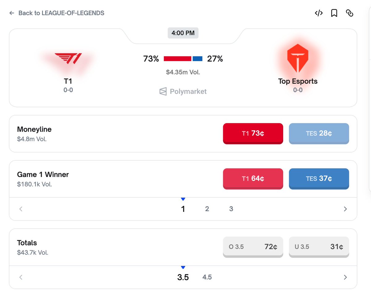 🏆 昨天的 KT BDD成名之戰你有看嗎？🏆

昨天 KT 對 GenG 在 1：0 時，大局仍然偏向 GenG
結果最終就是KT殺出重圍，劍指冠軍

我自己習慣訂個「勝率比」(參考小局比)，
例如 65 vs 35 時，整個 BO5 勝率大概是 76.48 vs 23.52。
所以我會更傾向投注 SKT T1。🚀

當然，LOL 的勝負瞬息萬變。

💎
