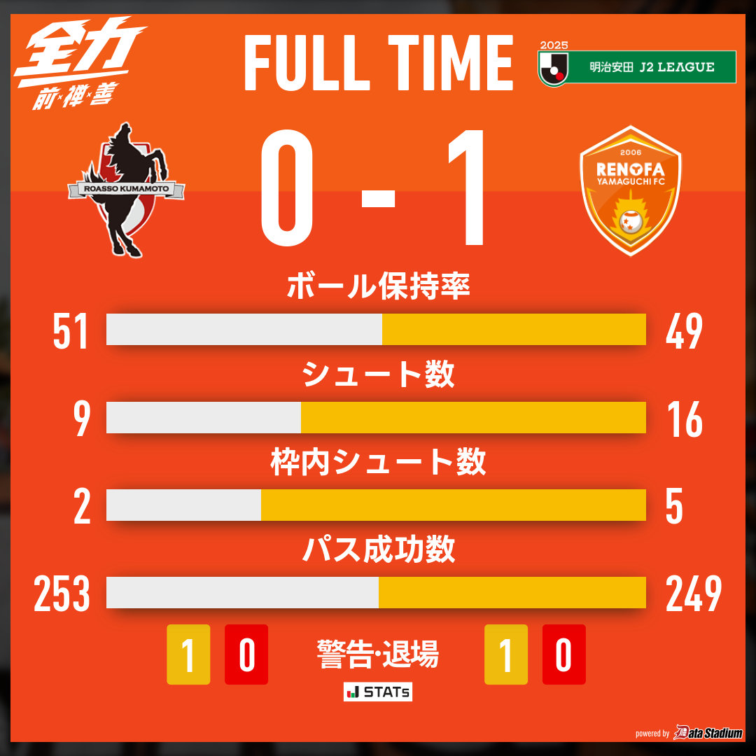 【試合終了】

明治安田J2リーグ 第35節
ロアッソ熊本 0-1 レノファ山口FC
68分 #河野孝汰

#renofa #全力