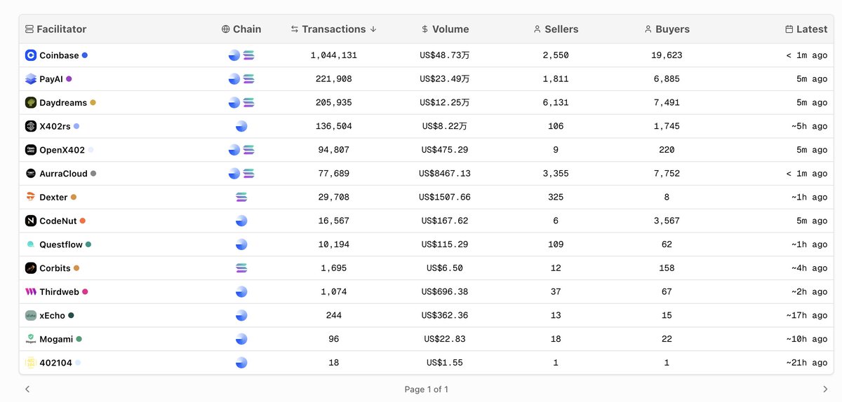hhhx402's tweet image. $dreams 的商业逻辑

1️⃣ @daydreamsagents  开发了一个 agent-kit, 可以帮我们快速开发一个 支持 ERC8004 + X402 + A2A + AP2 的agent Server 

npm： npmjs.com/package/@lucid…
教学视频： x.com/lordOfAFew/sta…

2️⃣ 然后有了这个 agent-kit 之后，最近他们开了个 workshop，…