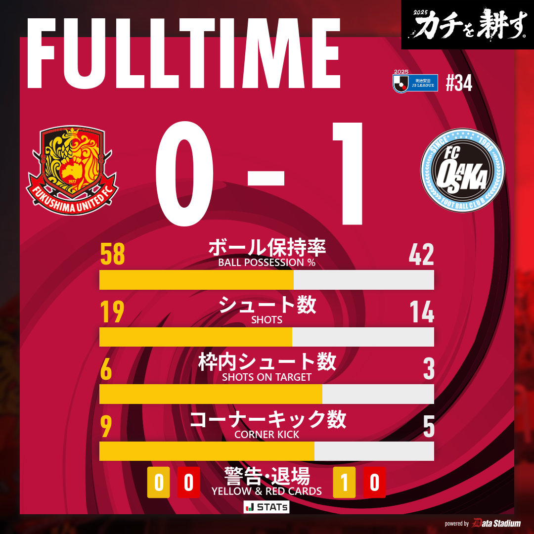 ⌚️｜𝙁𝙐𝙇𝙇 𝙏𝙄𝙈𝙀

🏆明治安田J3リーグ 第34節
#福島ユナイテッドFC 0-1 #FC大阪

#1102FC大阪
#福島ユナイテッド