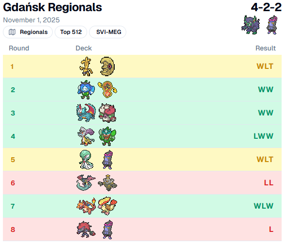 4-2-2, Top512 at Gdańsk Regionals with Grimmsnarl
Difficult matchups in the beginning that I was able to win/tie
I've missplayed R5, prized two Grimms R6, had a difficult R7 and 40 minute game R8
Still, I'm happy with my performance
Thanks to <a href="/Team_Basta/">Team Basta</a> for support and testing!