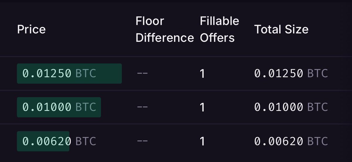 It seems the dickbits already have some offers

Could the dicks kick start the Ordinals run we’ve been waiting for?