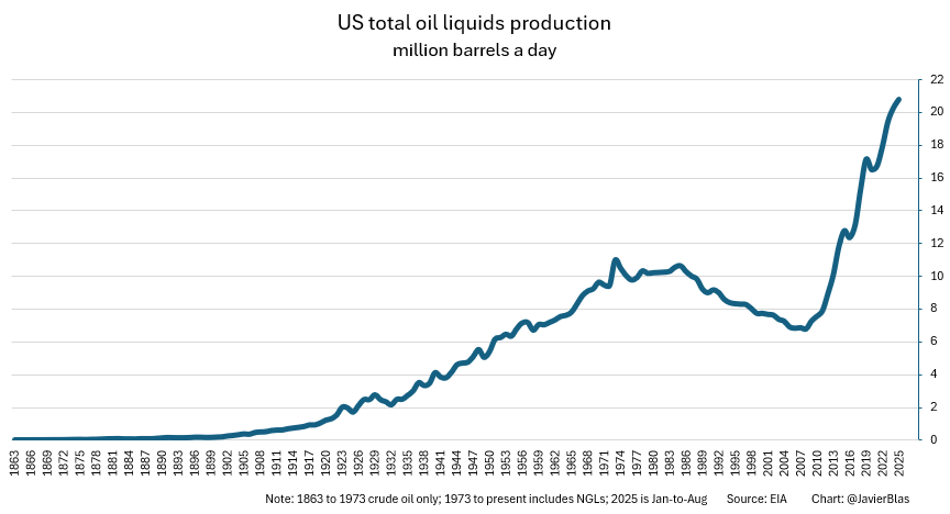JavierBlas's tweet image. CHART OF THE DAY: US total oil liquids output rose to an all-time high above 21.5 million b/d in August.

Year-to-date, American total oil liquids output is averaging 20.8 million b/d, extending a two-decade expansion on the back of the shale revolution | #OOTT #Permian #shale