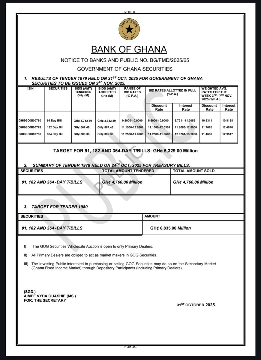 🇬🇭 Treasury Bill Auction Results 03Nov 2025

》The first Tbill auction for November closed with all the GHS 4.6bn bids tendered by investors accepted by the Ministry of Finance (MoF)

》For the second week running, the MoF rejected no bids at the auction- the first time such a