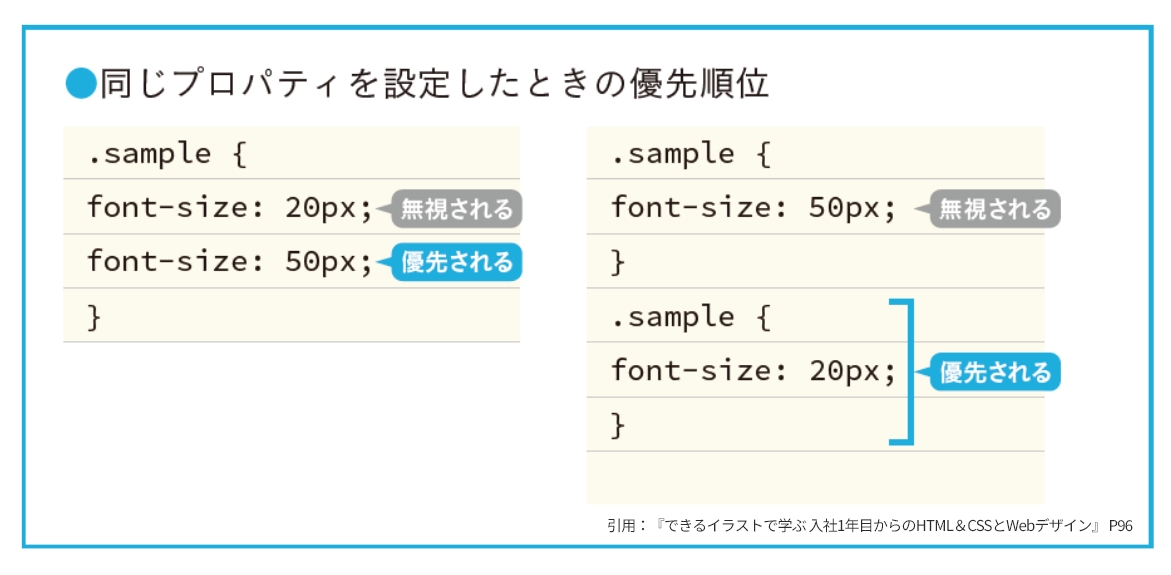 kobayas_s's tweet image. CSSが反映されないな?と思ったら、書いたプロパティの順番を調べてみよう。
セレクタ内に同じプロパティを追加した場合(左図)、下に書いたものが優先されます。同じclassセレクタにした場合も同様です。
HTMLに2つ違う名前のclassを追加したとき、同じプロパティが被っている(続)
#できるHTMLとCSS