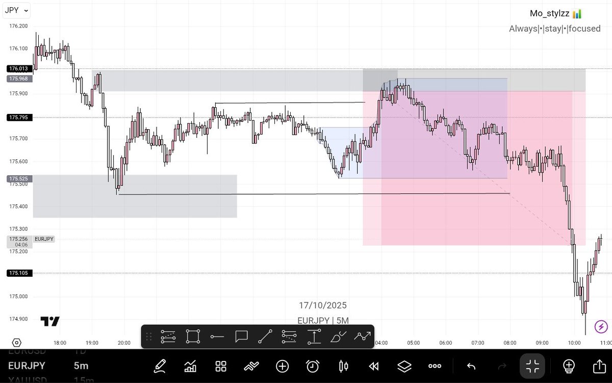 Follow ✅   Repost 🔄

Liquidity and structure ☆

This model uses engineering Liquidity as Liquidity,  your order block combined with a fair value gap and the current markert structure (bearish 📉 for these examples). 

Patience always wins.