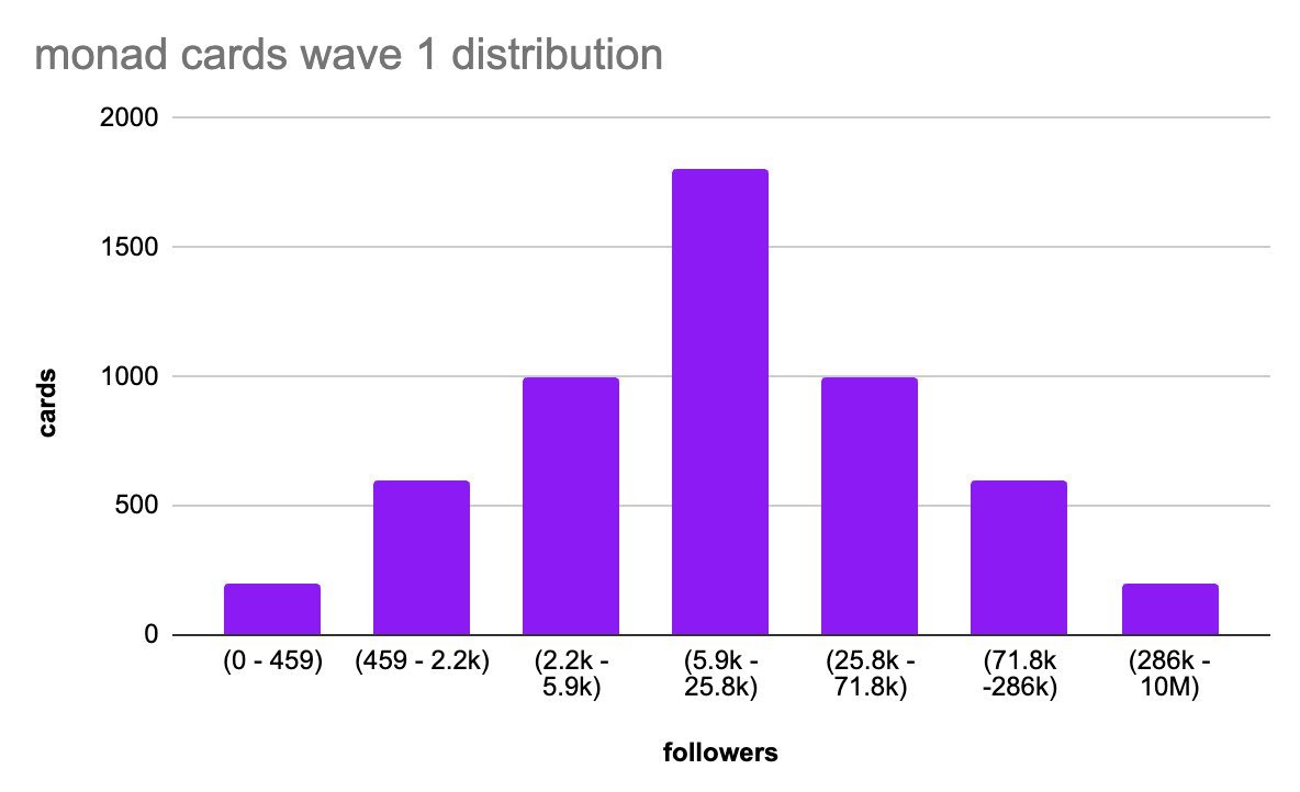 here is the monad cards wave 1 distribution by follower count:

you didn't need to be a KOL, or have a ton of followers. you just needed to be followed by reputable people / actually be part of crypto twitter

and if you still didn’t get a card, you could just get nominated 🤝
