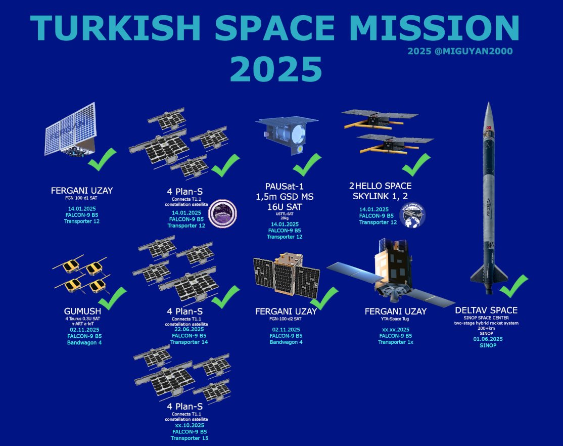 Turkish space missions 2025: <a href="/tuajans/">Türkiye Uzay Ajansı</a> 
In 2025, 17 Turkish satellites were launched into space. In 2023, there were 11 satellites.
- 8 <a href="/WeArePlanS/">Plan-S</a> 
- 4 <a href="/GumushAerospace/">GUMUSH AeroSpace</a> 
- 2 <a href="/ferganispace_/">Fergani Space</a> 
- 2 <a href="/hellospaceist/">Hello Space</a> 
- 1 <a href="/usttl/">USTTL</a> 
- 1 suborbital 2 stage sounding rocket (first time hot