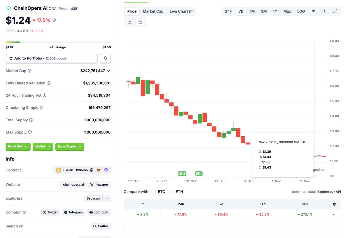 ChainOpera (COAI) 最近的新闻，你们是不是只看到了又融资4000万美金？ 别只看贼吃肉，不看贼挨打。或者说，你得看清谁是贼，谁是肉。  尤其是在市场经历深度回调后，才释放出新一轮巨额融资的消息。究竟是打什么牌？ 先看看