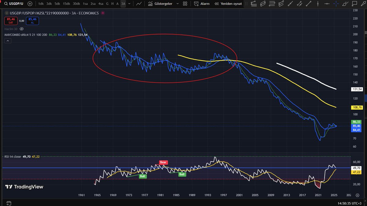 1965-2001 arası ABD rüyasında, kişi başı gelir para arzına göre 170  bin dolar idi. Anlık 85 bin dolar. Ne zaman sanayi üretimini ÇİN e devrettiler o zaman para basıp bu durumu idareye başladılar. Artık ABD için yeniden üretim vakti
 Trump bu durumu tersine çevirme derdinde.