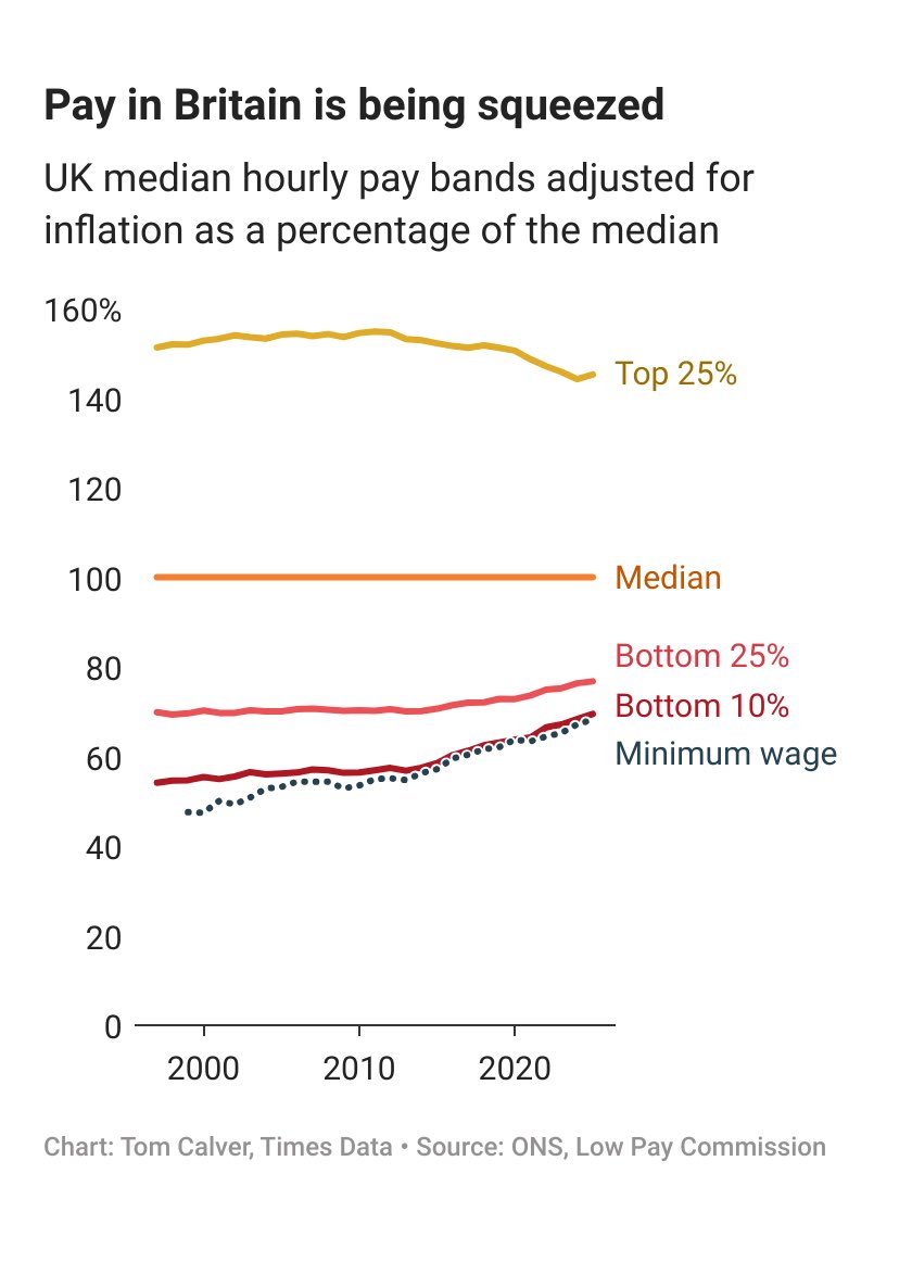 We have legislated for young and early-career workers to be among the best-paid in the world, while forgetting how to reward experience and skill. 

The minimum wage has already vanquished the evil of low hourly pay; it is time to make British wages aspirational again.
