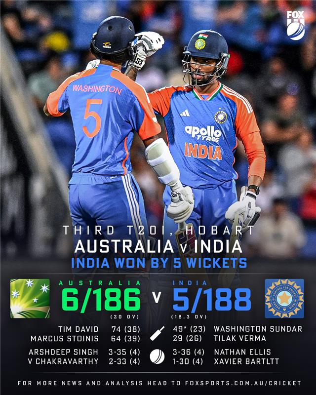 India level the series with Washington Sundar's blistering knock breaching Australia's T20 fortress 💪

✍️REPORT: bit.ly/43cISO6