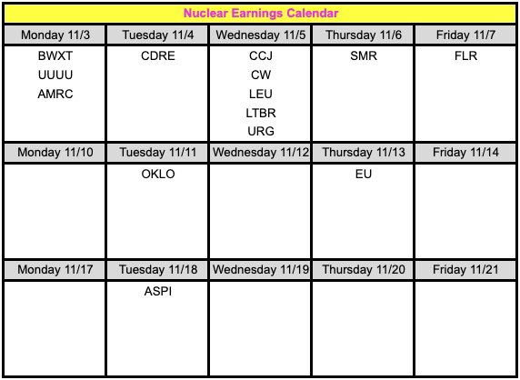 ☢️ Nuclear earnings calendar ☢️

11/3
$BWXT
$UUUU
$AMRC

11/4
$CDRE

11/5
$CCJ
$CW
$LEU
$LTBR
$URG

11/6
$SMR

11/7
$FLR