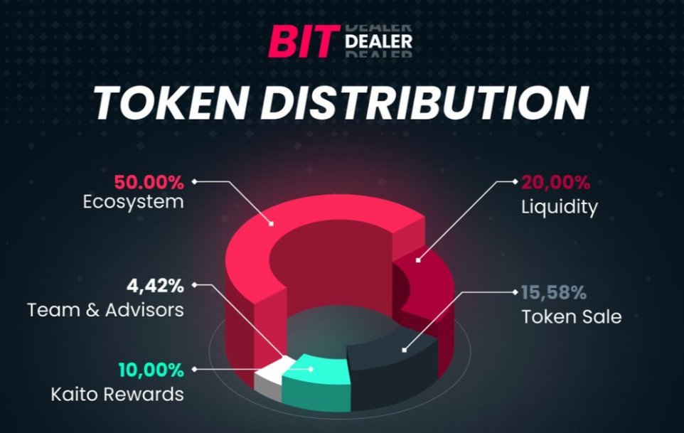 其实我关注 <a href="/bitdealernet/">Bitdealer</a> 已经有一段时间了。
最初只是觉得它的定位很特别——一个做 Meme 代币发射的平台；
但越看越觉得，这不是短线，而是一套有完整逻辑的布局。
Bitdealer 自称是第一个资产支持的 Meme 平台。

听起来像噱头，但背后结构扎实：
与 Meteora、Jupiter 深度合作，