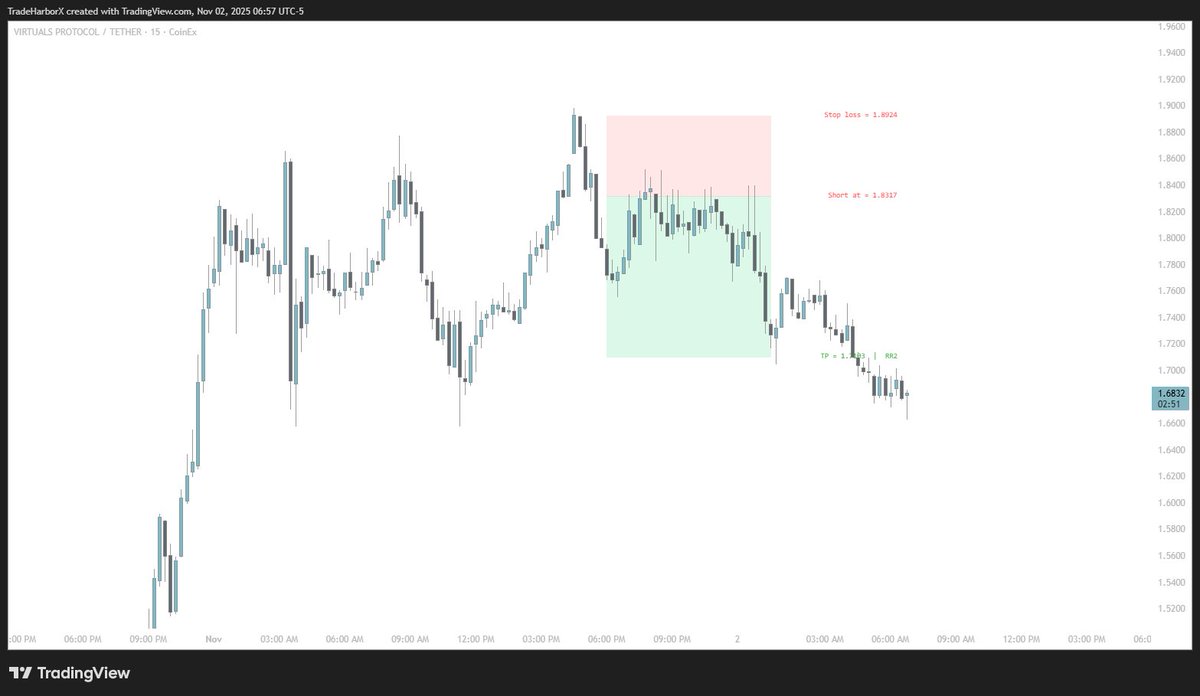 TradeHarborX's tweet photo. Automated short trade on #VIRTUAL 

Timeframe: 15 min

RR = 1:2 https://t.co/4ERUuBtecW