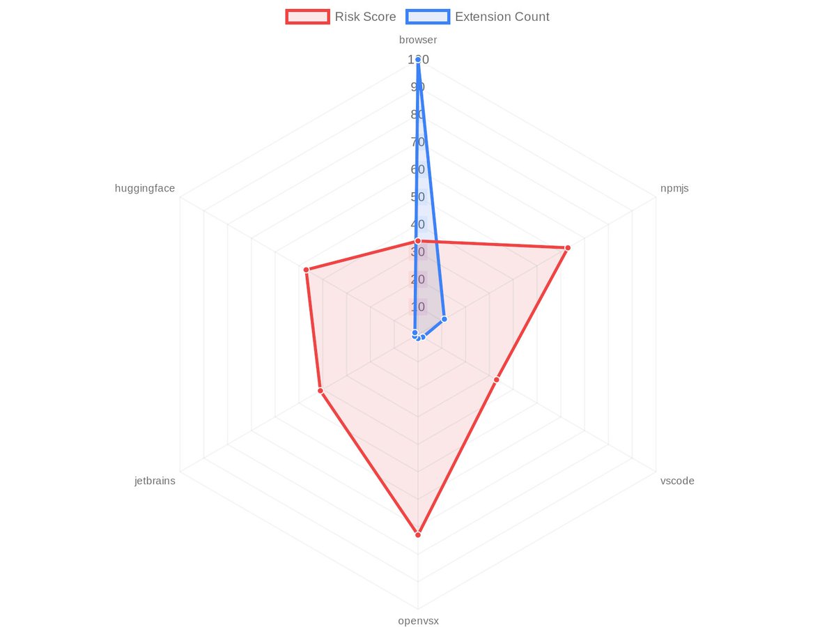 browsertotal's tweet image. Platform Security Rankings 📊

1. browser - 67/100 risk
2. npmjs - 72/100
3. vscode - 23/100

HuggingFace models often embed malicious code in pickle files

See full platform analysis → #PlatformSecurity #ExtensionStores #Comparison