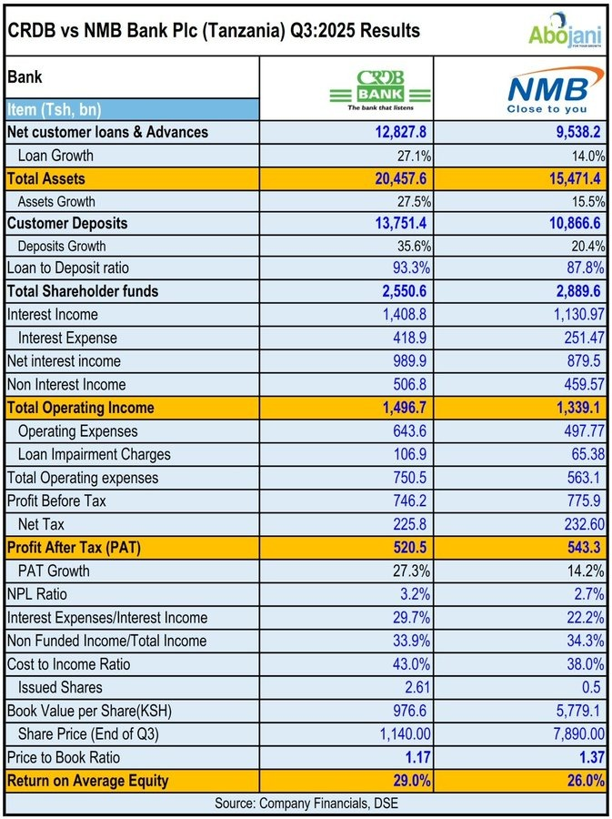 TheAbojani's tweet photo. @cheruiyotkb @mmnjug @Davinedavid1 @ChiboliS @bangaiza_app @MihrThakar @biznakenya1 ✅But in the Tanzanian market, the real contest lies in cost efficiency. CRDB outpaced NMB on revenue, yet NMB delivered stronger profitability, proving that in this race, efficiency is the ultimate differentiator.
5/14 https://t.co/9iW7iGIa3I