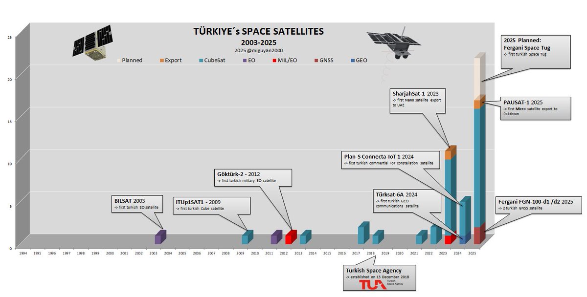 growing Turkish satellite market 
<a href="/TUSAS_TR/">Türk Havacılık Uzay Sanayii</a> <a href="/tubitakuzay/">TÜBİTAK UZAY</a> <a href="/tuajans/">Türkiye Uzay Ajansı</a> <a href="/WeArePlanS/">Plan-S</a> <a href="/ferganispace_/">Fergani Space</a> <a href="/hellospaceist/">Hello Space</a> <a href="/usttl/">USTTL</a> <a href="/turksat/">Türksat A.Ş.</a> <a href="/aselsan/">ASELSAN</a> <a href="/HAVELSANResmi/">HAVELSAN</a> <a href="/DeltavUzay/">DeltaV Uzay</a> <a href="/roketsan/">ROKETSAN</a> <a href="/Fergani_Uzay/">Fergani Uzay</a>