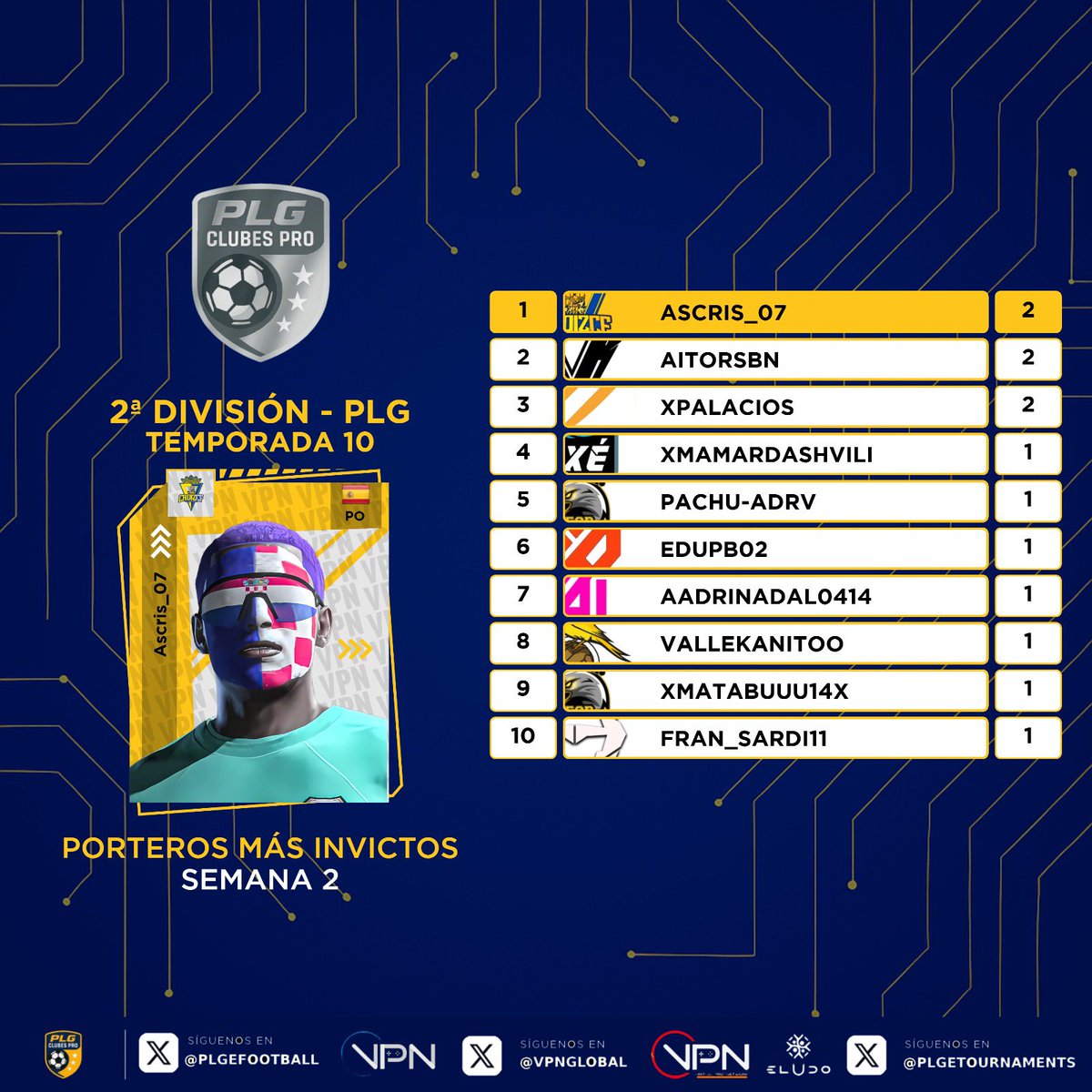 𝙴𝚂𝚃𝙰𝙳𝙸́𝚂𝚃𝙸𝙲𝙰𝚂 𝚂𝙴𝙼𝙰𝙽𝙰𝙻𝙴𝚂

💎 Ellos son los más destacados en esta semana…

🅢🅔🅖🅤🅝🅓🅐

🔸<a href="/Guaire10/">Guai</a> sigue en racha.
🔸<a href="/VicForti/">Forti</a> haciendo carrito a su equipo.
🔸<a href="/valdes77_/">Valdés</a> lidera en una buena semana.
🔸<a href="/Ascris_07/">Ascris_07</a> se estrena en un ranking igualado.

#10PLG