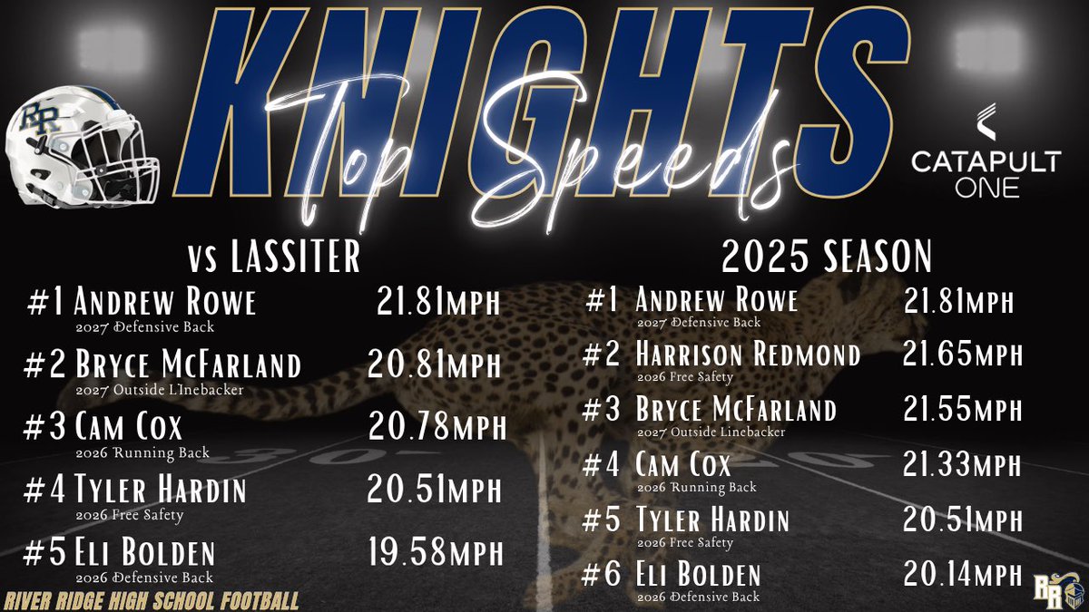 💨💨💨 Getting faster, not slower as the season progresses. Game 10 Top Speeds ⚡️⚡️⚡️ #FreshIsFast #FTC