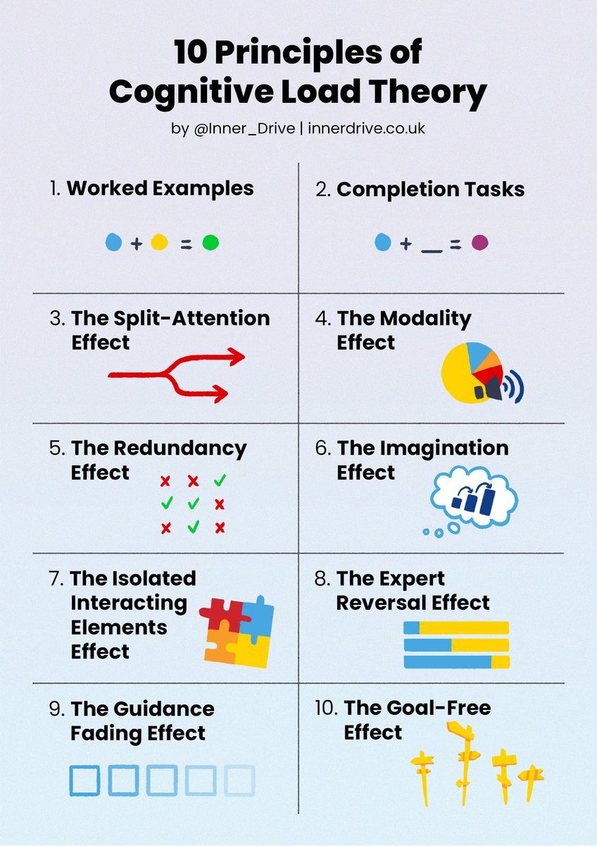 Inner_Drive's tweet image. “Why can’t they remember it?”

Maybe their working memory was overloaded.

Learn how to design teaching that reduces strain and boosts recall.
innerdrive.co.uk/blog/principle…