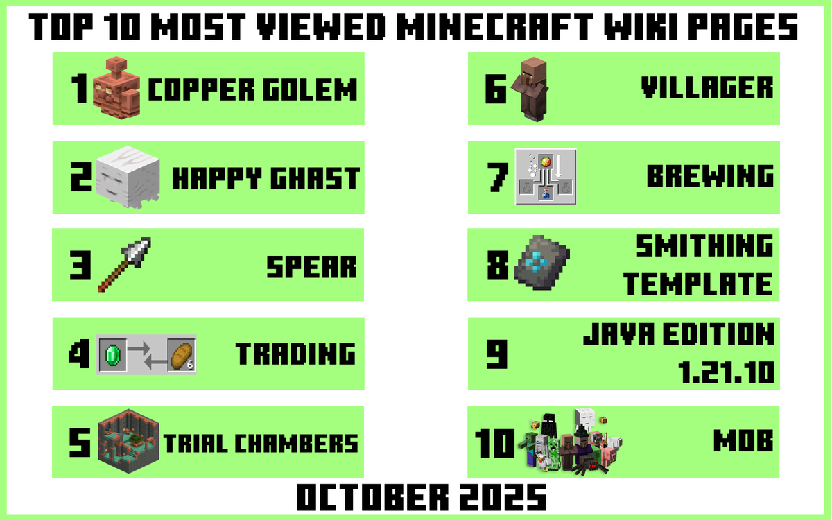 Minecraft Wiki EN tweet media