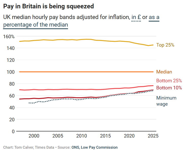 The Times are finally on it too! The minimum wage is just too high in Britain, and in a zero productivity growth environment we are just collapsing pay differentials and compressing wages.