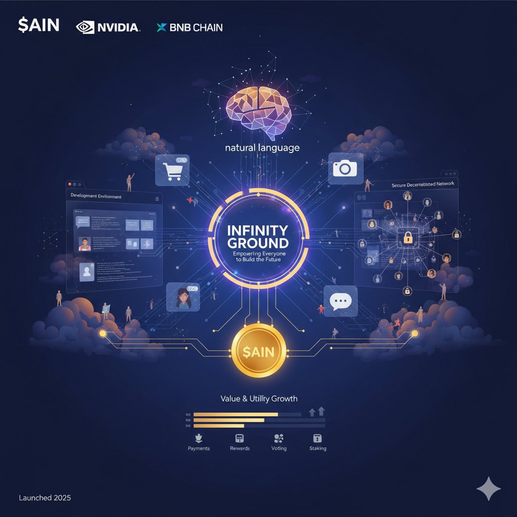 MS_Khaleefa's tweet photo. .@infinityg_ai & $AIN: Empowering Everyone to Build the Future

Building apps no longer requires code. With Infinity Ground, anyone can create AI-native apps by describing them in natural language. Launched in 2025, the platform offers a creator marketplace, secure decentralized network, and full ownership via blockchain.

With 24,000+ apps, 3M users, and partnerships with NVIDIA & BNB Chain, Infinity Ground is reshaping digital creation. $AIN powers payments, rewards, tools, voting, and staking—keeping the ecosystem active, fair, and rewarding.

The future of innovation is open to all.