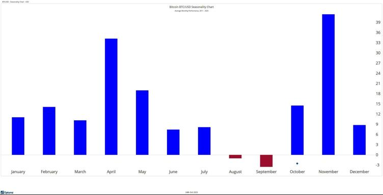 Mek_Anmi's tweet photo. Historically, November has been Bitcoin’s strongest month.

Data never lies BTC$BTC tends to shine as the year closes.

Let’s see if history repeats itself this time 👀

#Bitcoin #BTC

BTC$BTC https://t.co/XoybPAUjSF