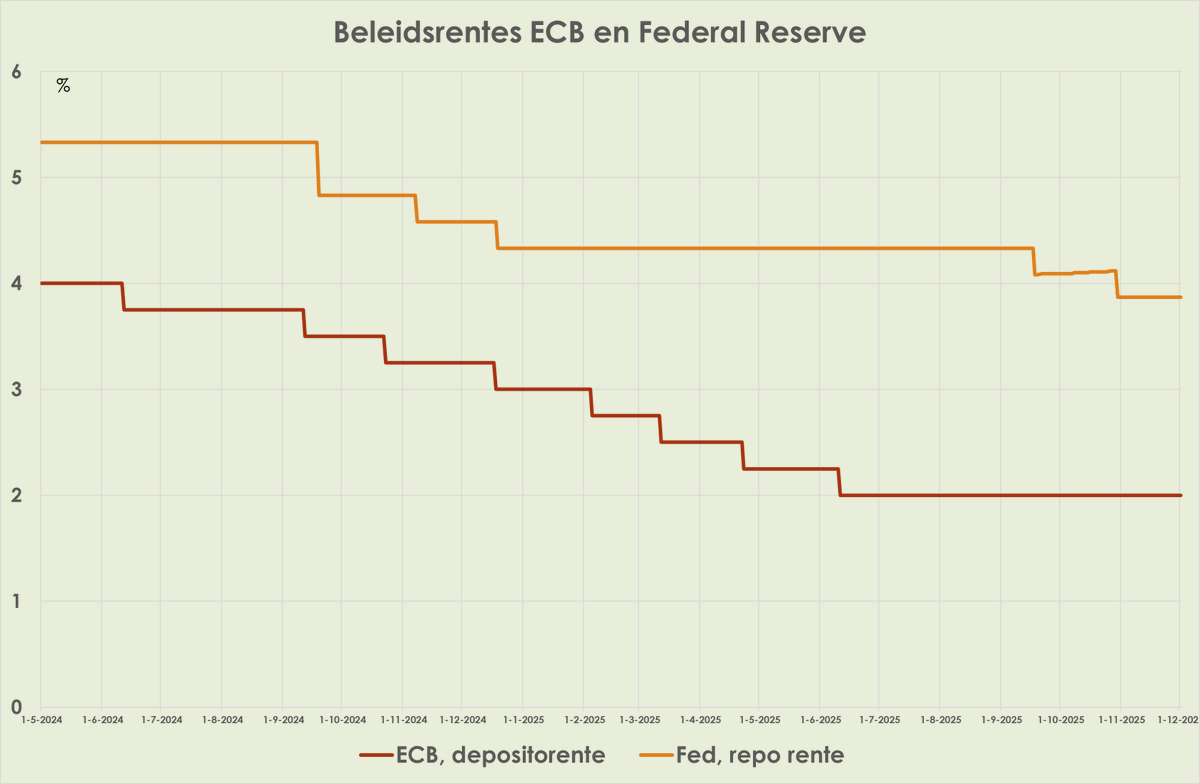 Mijn dubbeldik economisch weekoverzicht met onder andere Amerikaanse verlaging invoertarief China, Fed verlaagt rente en ECB niet, beperkte economische groei in eurogebied en gematigde groei in Nederland, D66 wint, PVV verliest, formatie wordt lastig.  wbcs99sub.substack.com/p/overzicht-we…