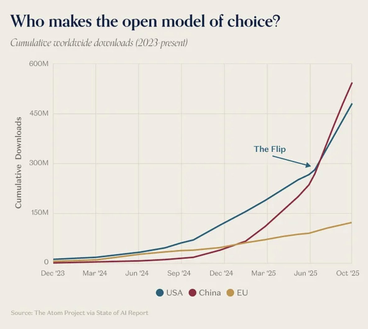 rockyfu's tweet photo. Chinese open model adoptions #chinatech #LLM #chinaAI #OpenSource https://t.co/iTmoCCFCcS