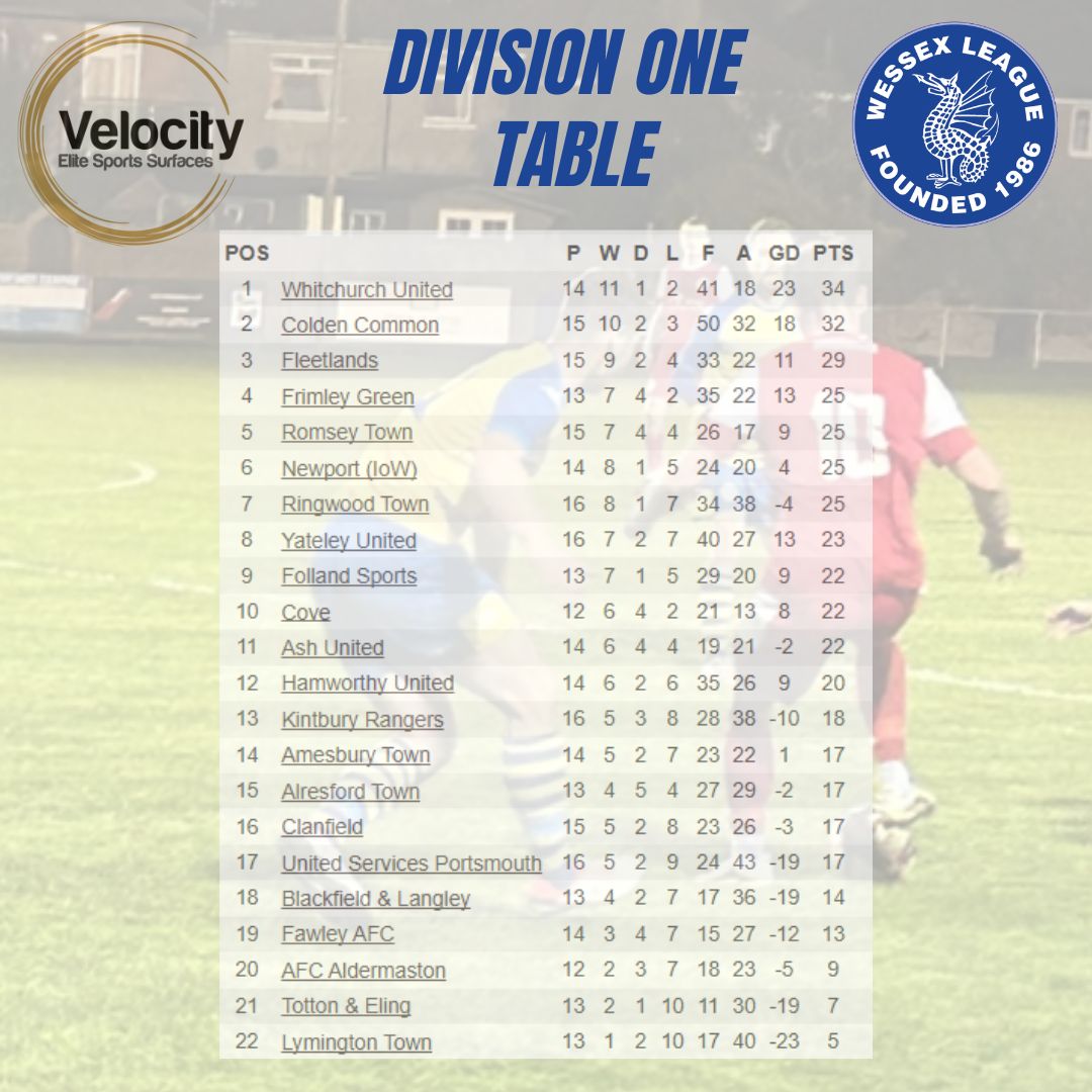 Velocity Wessex League tweet media