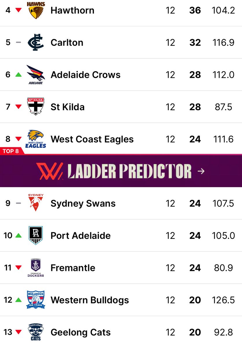 Most intriguing end to a year we’ve had in W, as a result of the growing depth of the middle band. Sydney miss by 4%, Port by 6%, and Freo a fair way off after those thumping losses to NM and Bris. 

And we get two repeat matches next week! NM-Haw and Carl-WC
