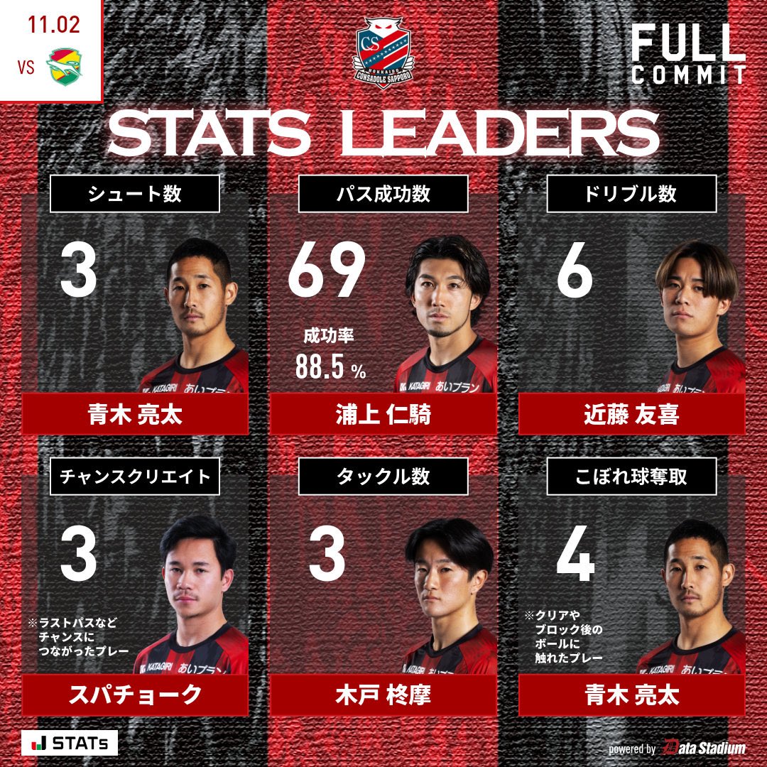 👑本日のスタッツリーダー シュート数: #青木亮太 パス成功数: #浦上仁