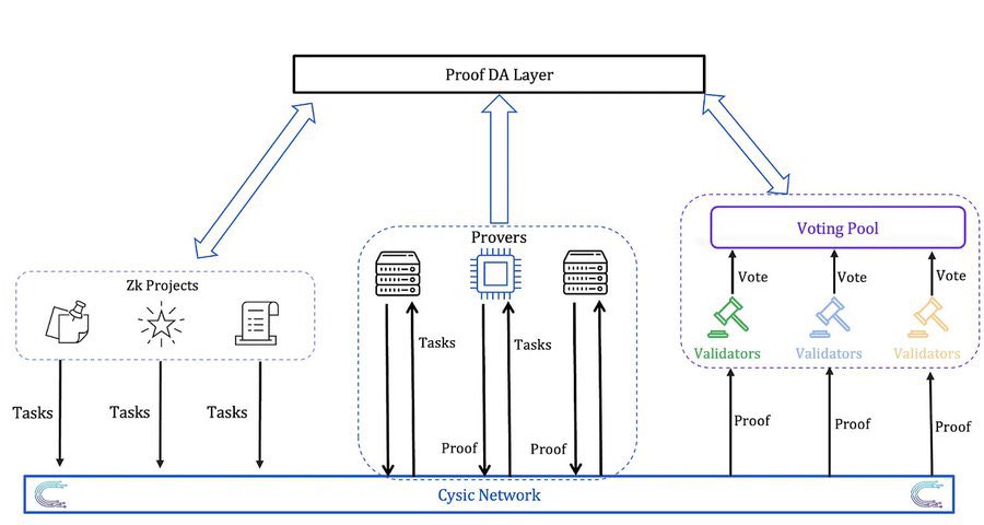 pvt808139's tweet photo. The Cysic Network Flywheel - How Everyone Gets Paid
ZK Projects → Provers → Validators → Profit (And Why This Actually Works)
@cysic_xyz
#CysicNetwork #Tokenomics #CryptoEconomics #DePIN #Web3 #PassiveIncome #Mining #Staking #ZKProof #NetworkEffects
The best crypto protocols aren’t just technically sound. They’re economically inevitable.
Cysic’s network design is a masterclass in incentive alignment.
THE PARTICIPANTS:
ZK PROJECTS (Demand Side)
- zkRollups, zkBridges, zkML, zkOracles
- They submit TASKS that need computation
- They PAY for proofs
PROVERS (Supply Side)
- Run Cysic GPUs/ASICs
- Receive TASKS from projects
- Generate PROOFS
- Earn $CGT rewards
VALIDATORS (Security Layer)
- Stake tokens in Voting Pool
- VOTE on proof validity
- Earn validation rewards
- Maintain network integrity
PROOF DA LAYER (Coordination)
- Routes tasks to provers
- Coordinates validation
- Settles final proofs on Cysic Network
THE FLYWHEEL EFFECT:
More Projects → More Tasks → Higher Prover Revenue → More Miners Join → Faster Proofs → More Projects 🔁
Each participant strengthens the network:
1. Projects get faster, cheaper proofs
2. Provers earn more as demand grows
3. Validators earn fees from increased volume
4. Network becomes more decentralized and resilient
This is how you build unstoppable momentum. 📈
WHY THIS BEATS COMPETITORS:
❌ Centralized Provers: Single point of failure, no earning opportunity
❌ General Compute Networks: Not optimized for ZK, slow and expensive
✅ Cysic: Specialized hardware + decentralized network + sustainable economics
The dual-token model ($CYS + $CGT) separates:
- Governance (long-term holders)
- Mining rewards (active participants)
This prevents the “miner dump death spiral” that kills most PoW networks.
FOR MINERS:
You don’t need massive capital. You can:
- Run GPU nodes (lower barrier)
- Buy ASIC miners (higher ROI)
- Participate in validation (passive income)
As ZK adoption grows, so does your revenue.
FOR INVESTORS:
This is infrastructure revenue, not speculation.
Every proof generated = network fee.
Every project integrated = recurring demand.
Every miner onboarded = stronger network.
Real usage = real value accrual.
THE TIMING:
We’re at the “infrastructure ready, adoption starting” phase.
- Hardware: ✅ Shipping
- Network: ✅ Live
- Integrations: ⏳ Ramping up
- Mining: ⏳ Early stage
This is the accumulation phase before the growth phase.
The diagram shows the full system operational. Now it’s just about scale.
Are you positioned for what comes next?