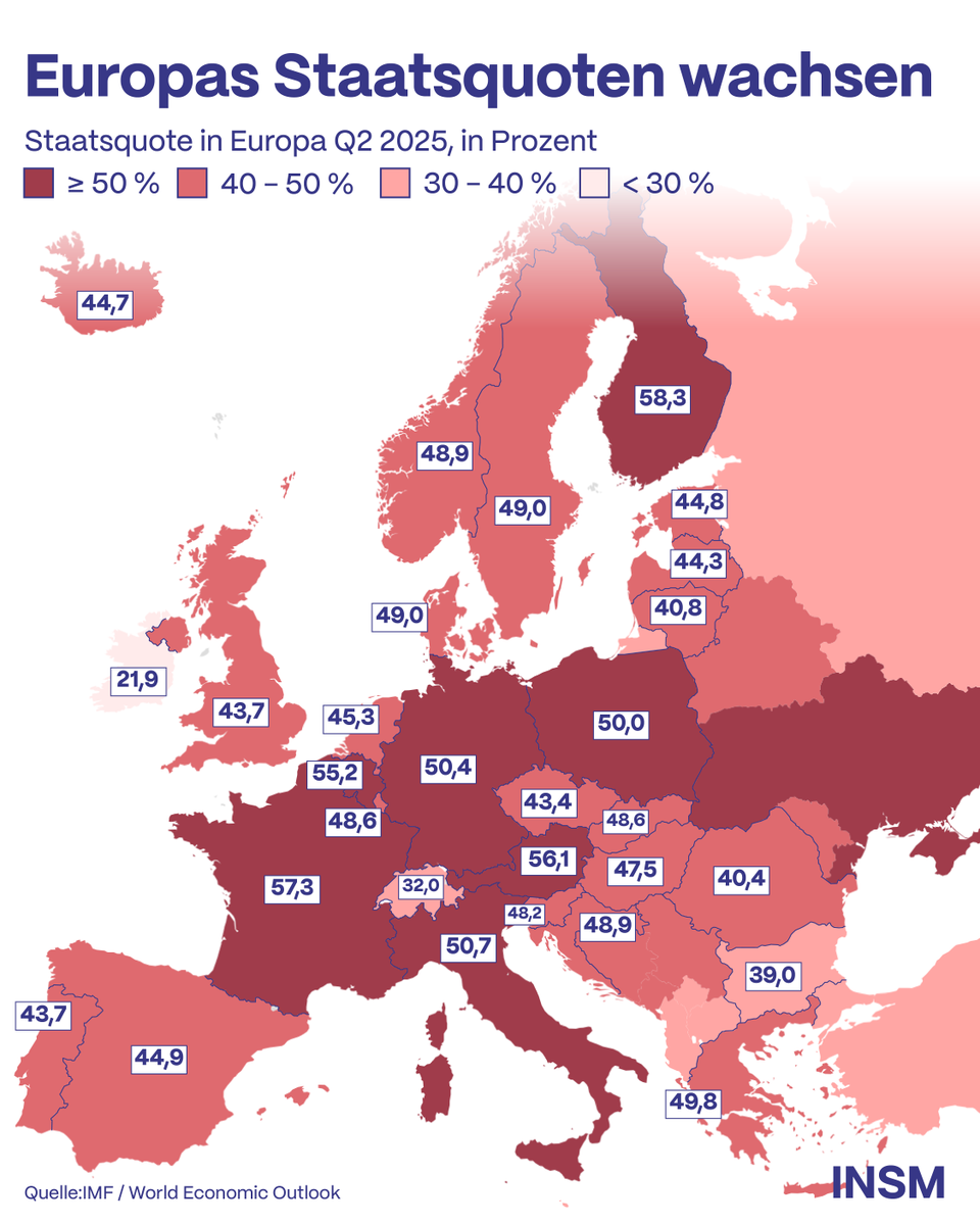 insm's tweet photo. Ab einer Staatsquote von 50% herrscht Sozialismus, soll Ex-Kanzler Helmut Kohl gesagt haben. Diese Karte zeichnet ein düsteres Bild von Europa. Eine höhere Staatsquote bedeutet höhere staatliche Ausgaben, mehr staatlich gelenkte Leistungen und mehr Ineffizienzen. https://t.co/V3Lyl3uYbi