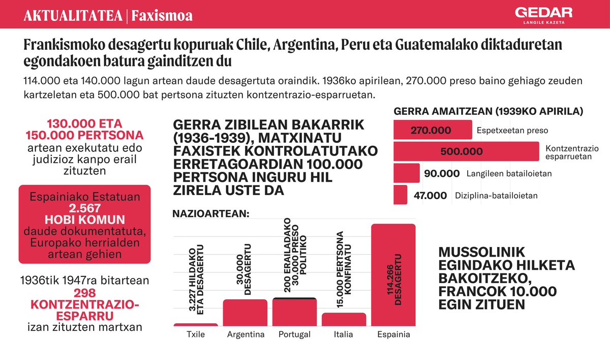 📊📈 Frankismoko desagertu kopuruak Chile, Argentina, Peru eta Guatemalako diktaduretan egondakoen batura gainditzen du

114.000 eta 140.000 lagun artean daude desagertuta oraindik. 1936ko apirilean, 270.000 preso baino gehiago zeuden kartzeletan

🔗 gedar.eus/aktualitatea/f…