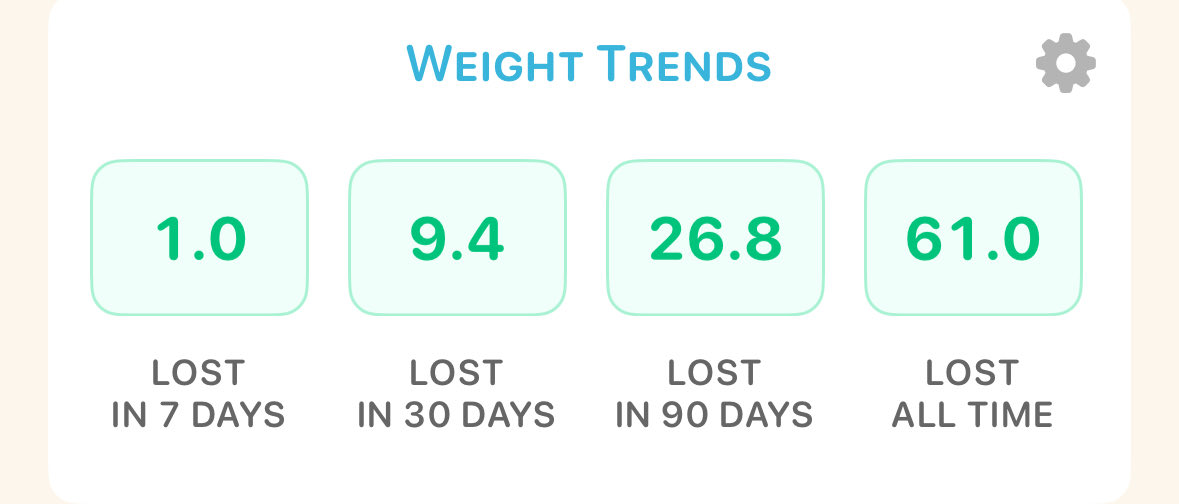 TheLozzatron's tweet photo. Week 12 of #lozzashundy

1lb lost
61lbs total
39lbs to go https://t.co/rbsCOc3O4o
