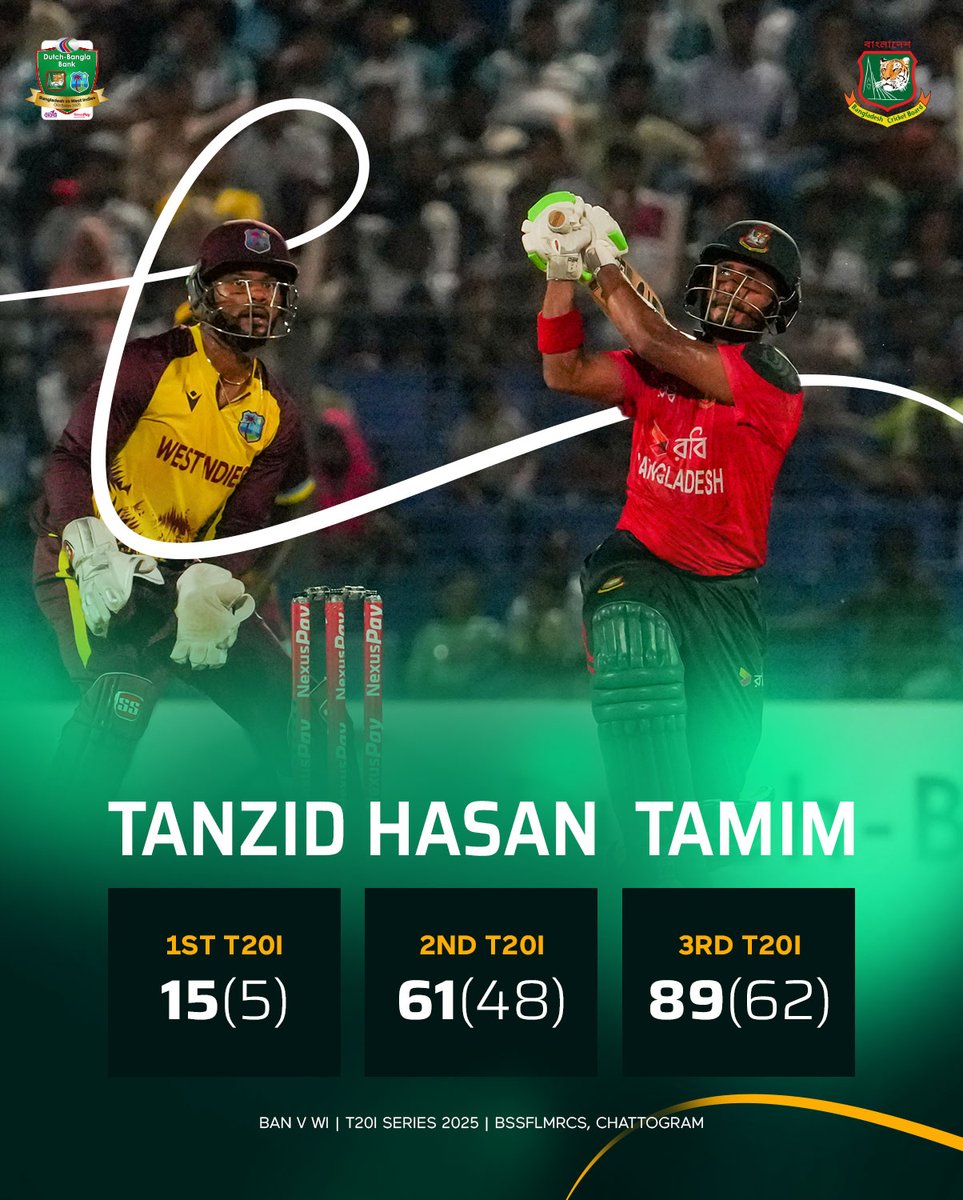 BCBtigers's tweet photo. From spark to star! 🔥Tanzid Hasan Tamim lit up the series!

1st T20I – 15(5) ⚡
2nd T20I – 61(48) 💥
3rd T20I – 89(62) 🌟
A rising Tiger ready to roar! 🐅🇧🇩
 
Dutch-Bangla Bank Bangladesh 🆚 West Indies T20I Series 2025
 
#Bangladesh #TheTigers #BCB #Cricket #BANvWI #TigersForever #BANvWI2025 #HomeSeries #WhiteBall #WhiteBallSeries #WestIndies #BCB #CricketTourism