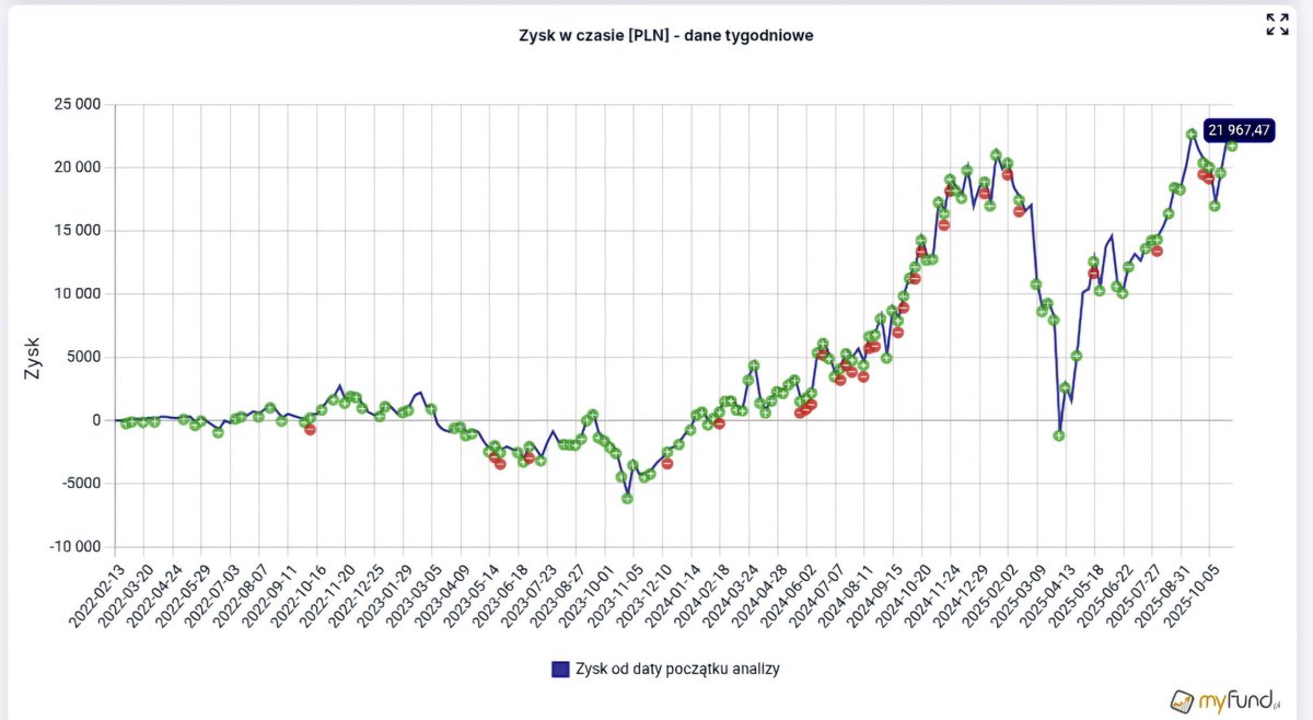 HunterDividends's tweet photo. #Jeśli_czytasz_zostaw❤️
#Week44 2️⃣0️⃣2️⃣5️⃣
📄#Raport #12ProcentRocznie
#FinTwitt tydzień 4️⃣4️⃣ za nami.
Jak zachował się portfel? Jaką ma obecnie wartość 📈 i zysk 💵? Szczegóły w załączeniu.
#FinTwit , a jak radziły sobie Wasze portfele?
#Finx #akcje #gpw #snowball
#Oszczędzanie